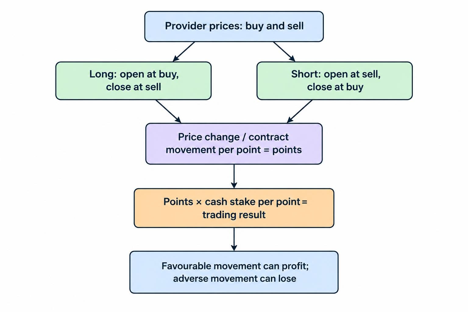 A flow diagram shows a trader choosing long or short, opening and closing at the appropriate buy or sell quote, converting the price move into betting points, and multiplying by the cash stake per point to determine the result.
