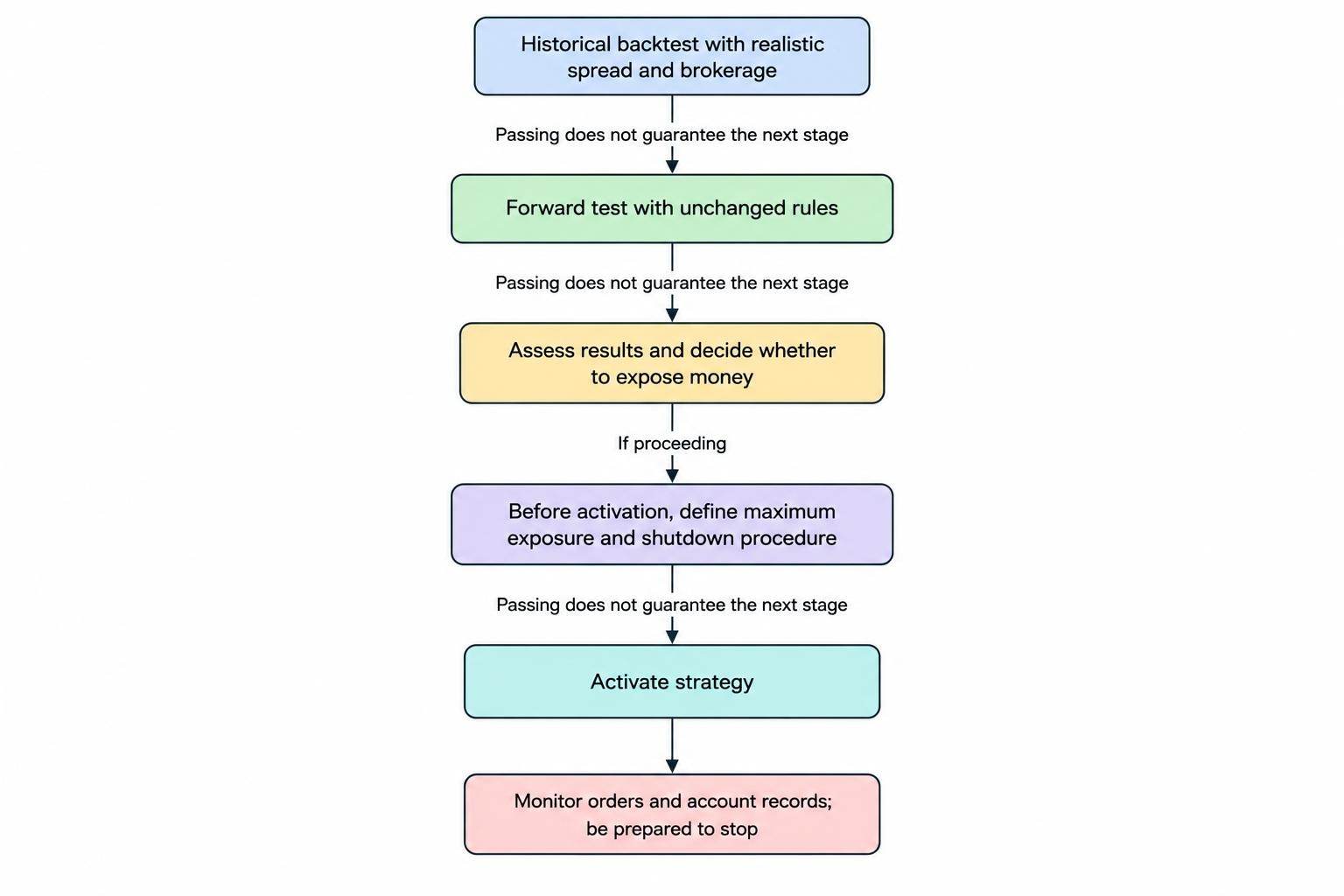 A staged flow from historical backtesting through a forward test to a decision about live automated trading, with risk limits and a shutdown plan before activation and ongoing supervision afterward.