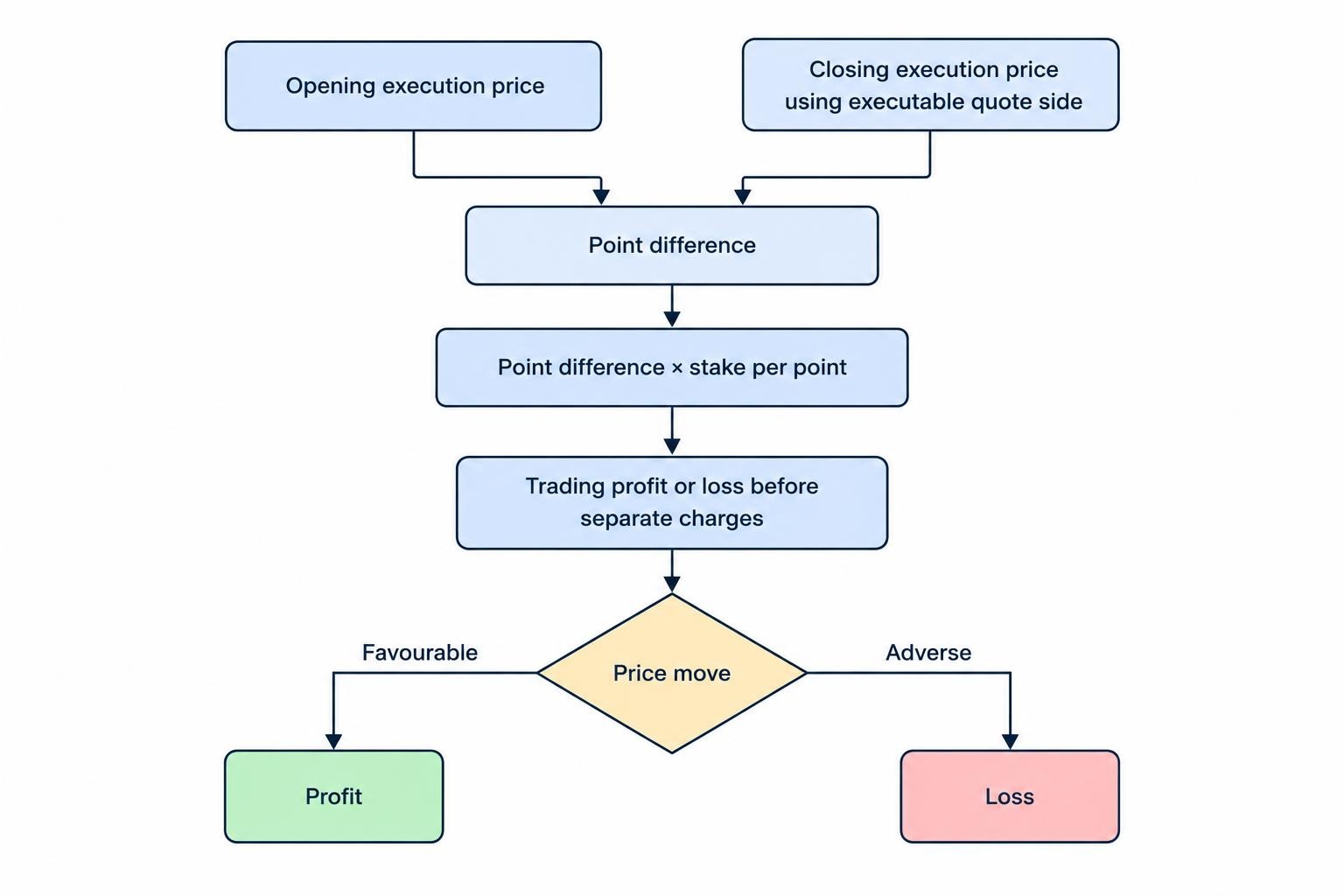 Flow diagram showing that the point difference between opening and closing execution prices, multiplied by stake per point, determines profit or loss before separate charges.