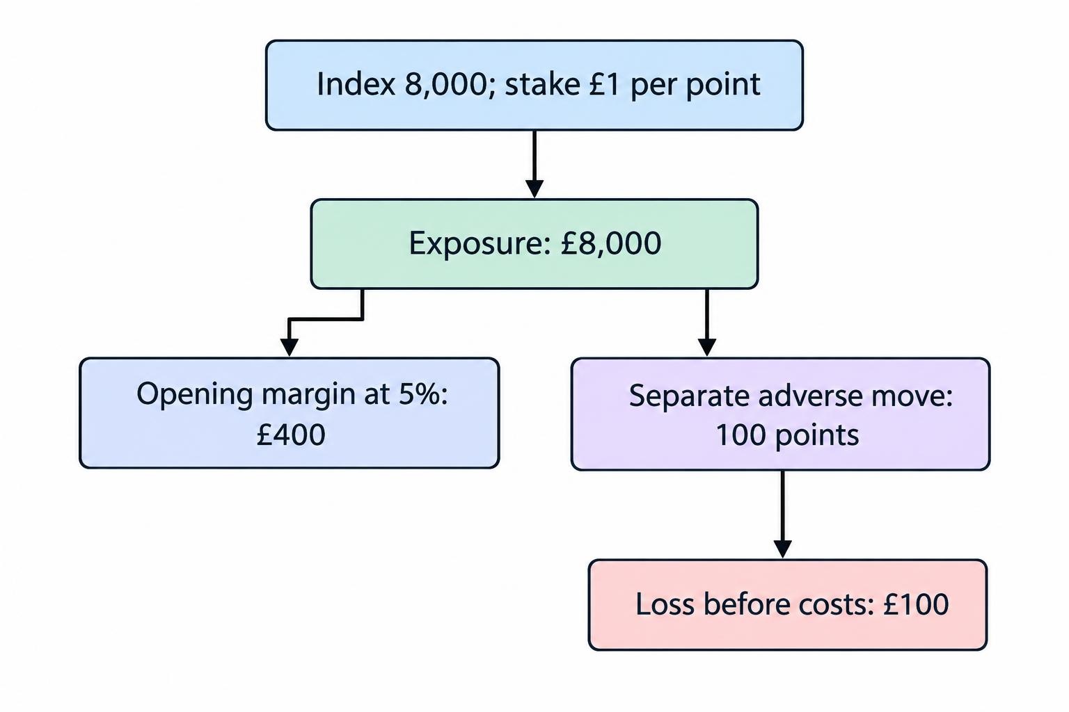 A calculation flow showing an index level and stake per point producing position exposure, then the margin rate producing opening margin; a separate adverse price move produces a trading loss.
