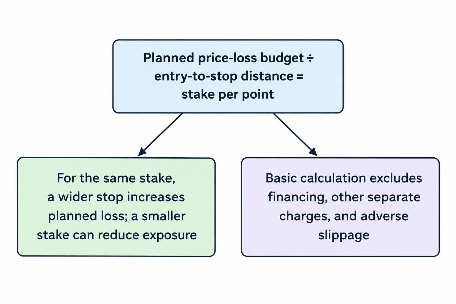 The planned price-loss budget divided by the entry-to-stop distance gives the stake per point, while separate costs and adverse slippage require additional allowance.
