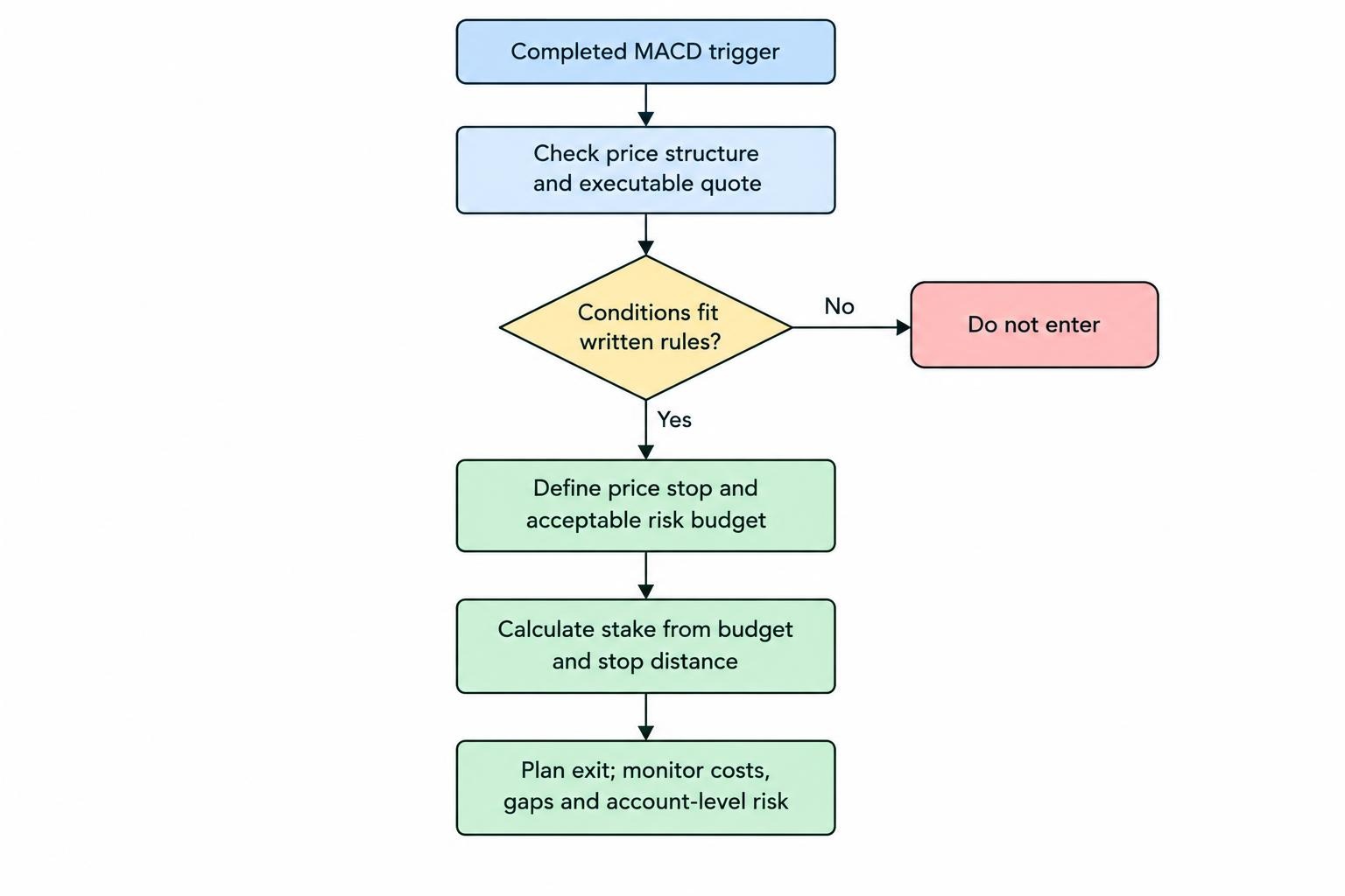 A process diagram connects a completed MACD trigger with checking price context and the executable quote, defining a price stop and acceptable risk, calculating stake from the risk budget and stop distance, and planning an exit while monitoring costs and account risk.