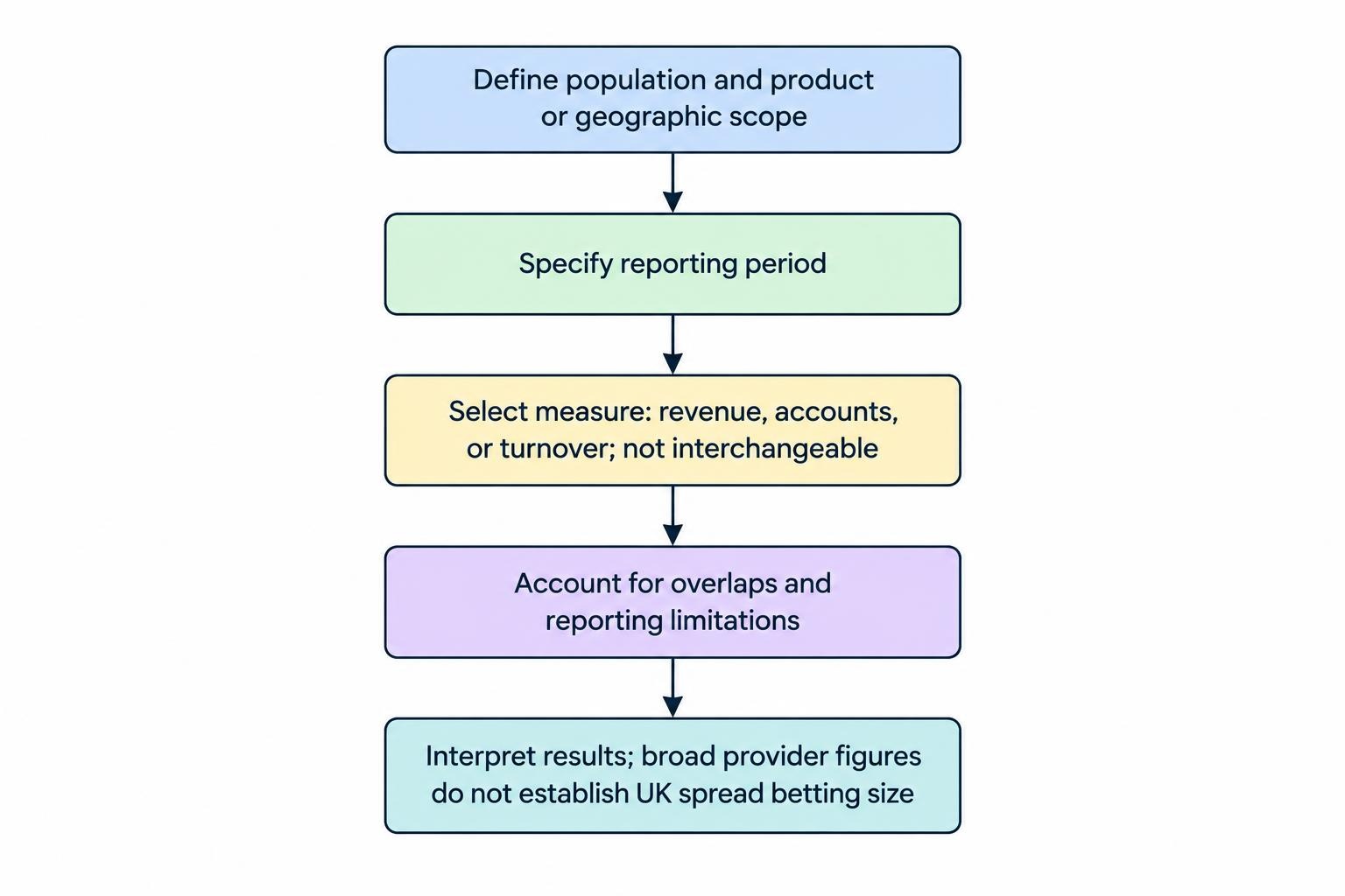 Flow diagram showing that a market estimate requires a defined population, reporting period and method for handling overlap before reported measures can be interpreted.