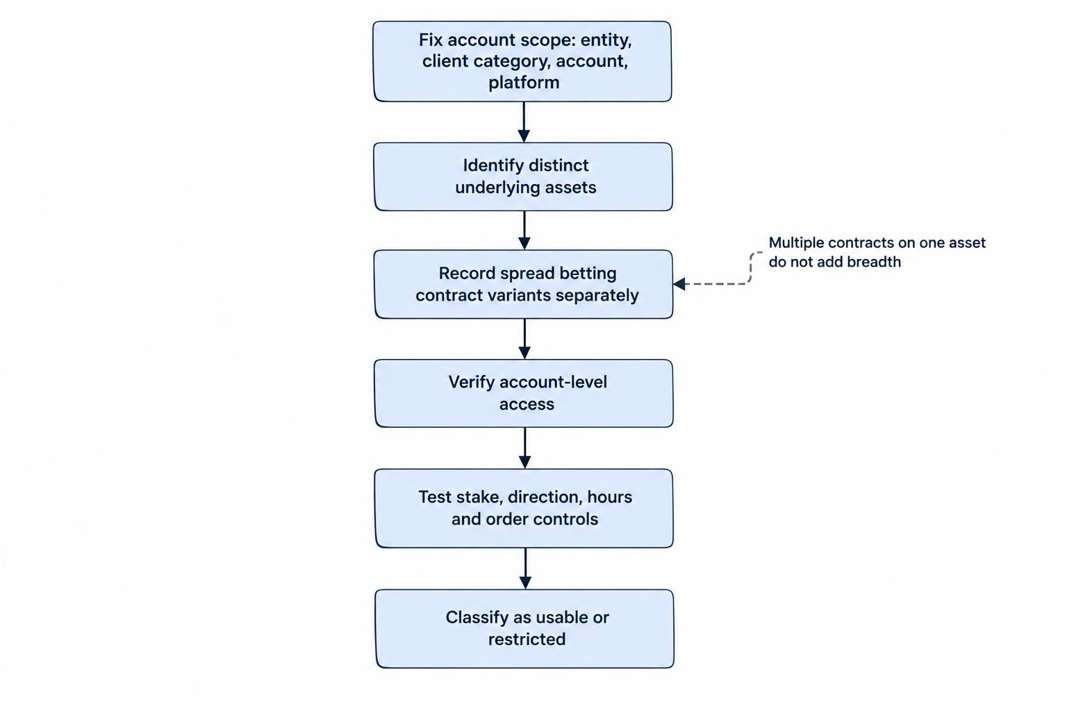 A flow diagram separates the account scope, underlying assets, contract variants and practical access checks, ending with the contracts that fit the trader’s requirements.
