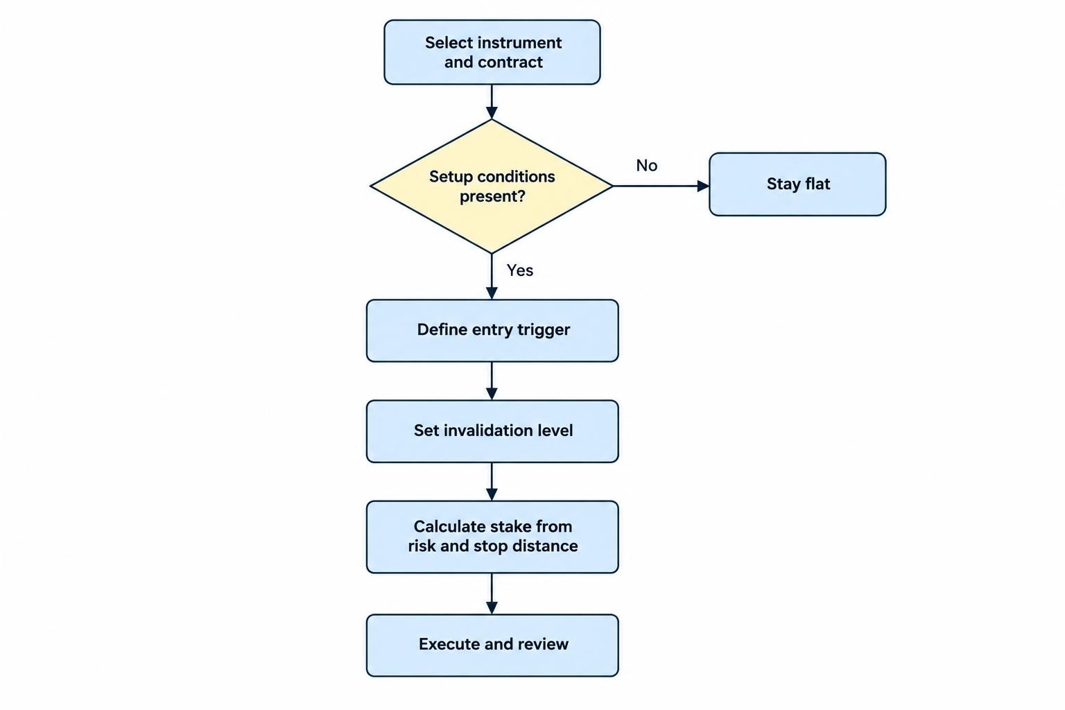 A flow diagram connects instrument selection and setup conditions to an entry trigger, stake sizing, invalidation level, and the option to stay flat when conditions are absent.