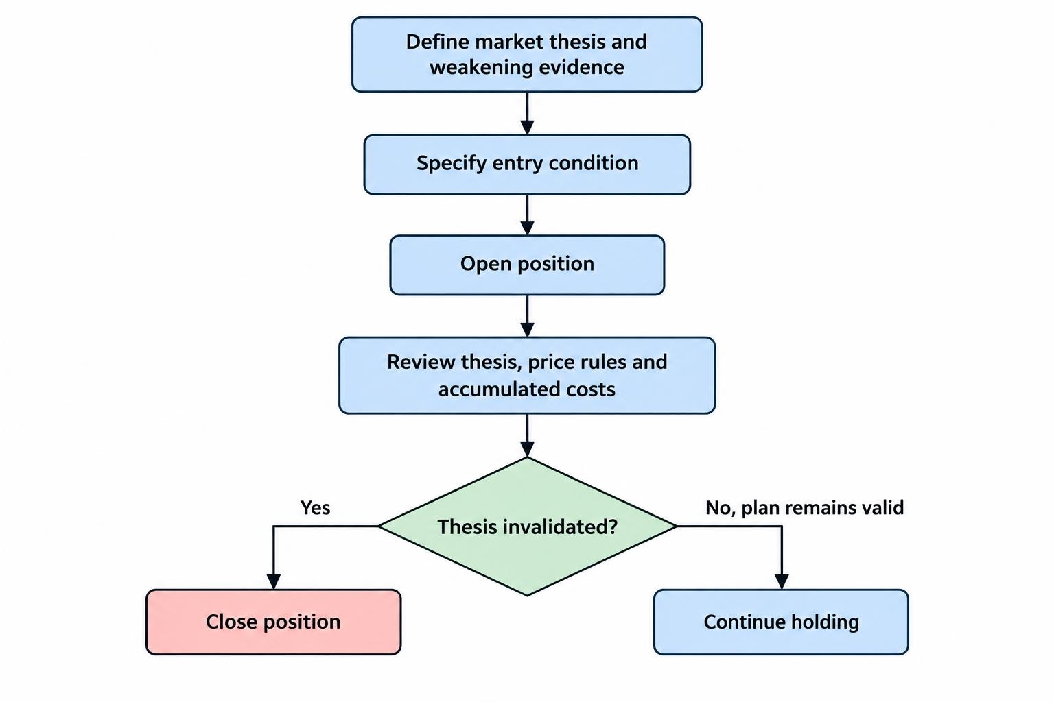 A flow diagram links a market thesis to an entry condition, then to an open position that is checked against invalidation rules and reviewed for costs and new evidence before an exit or continued hold.