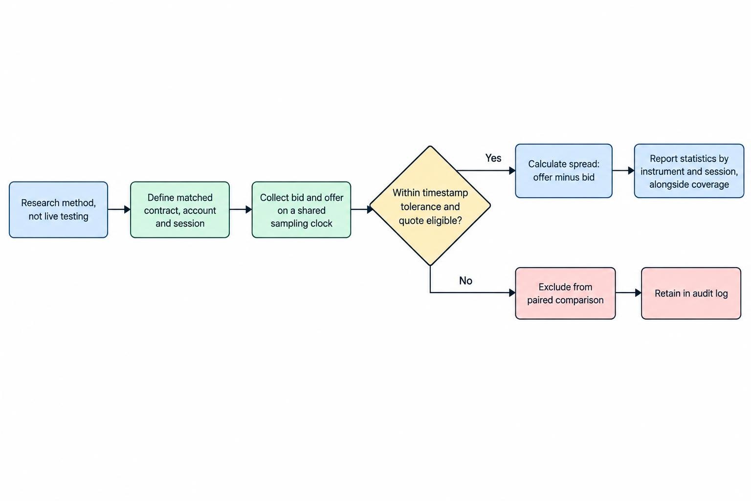 A process diagram follows synchronized broker quotes through timing checks, valid paired observations, spread calculation and session-level reporting, while retaining excluded records in an audit log.
