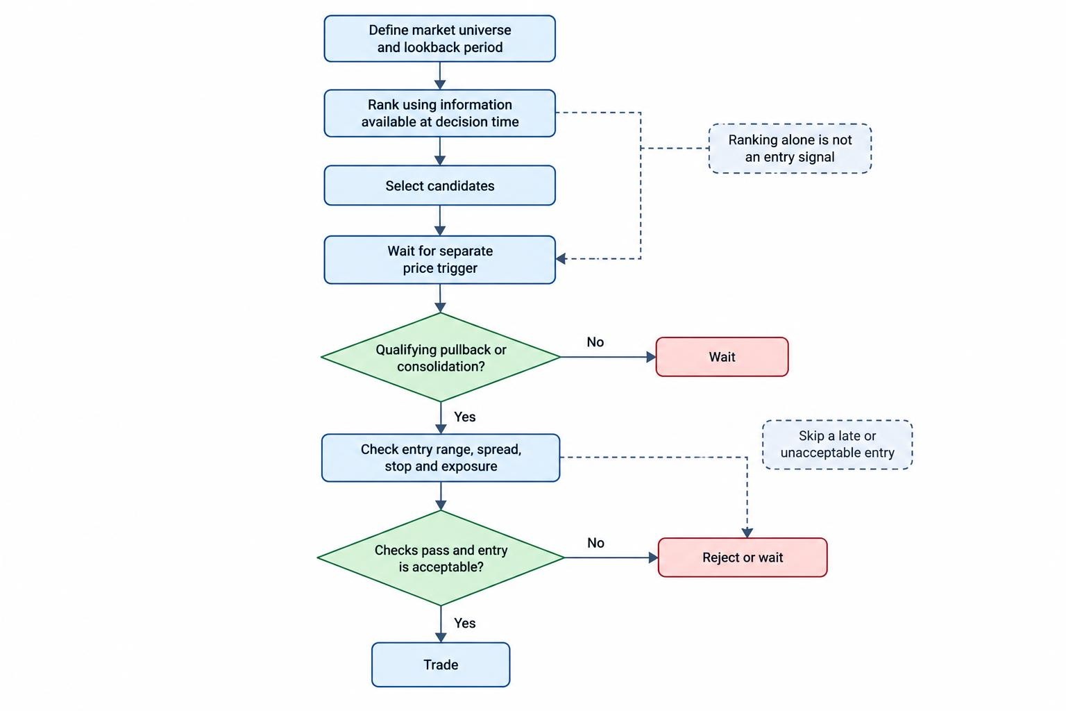 A process diagram shows a defined market universe and lookback feeding a ranking, followed by a separate entry trigger and checks on entry quality and risk before a trade is taken or rejected.