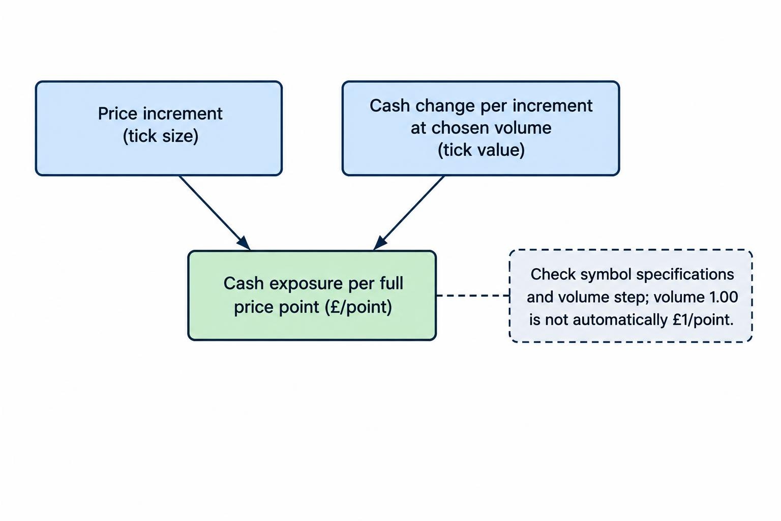 A relationship diagram separating a symbol’s price increment, the cash value of that increment at the selected volume, and the resulting stake per full point.