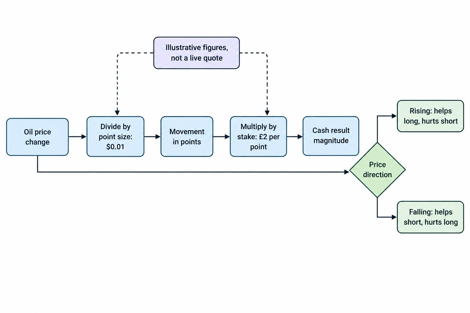 A flow diagram shows an oil price change converted to betting points by dividing by the point size, then multiplied by the stake per point to calculate the result; direction determines whether it is a gain or loss.