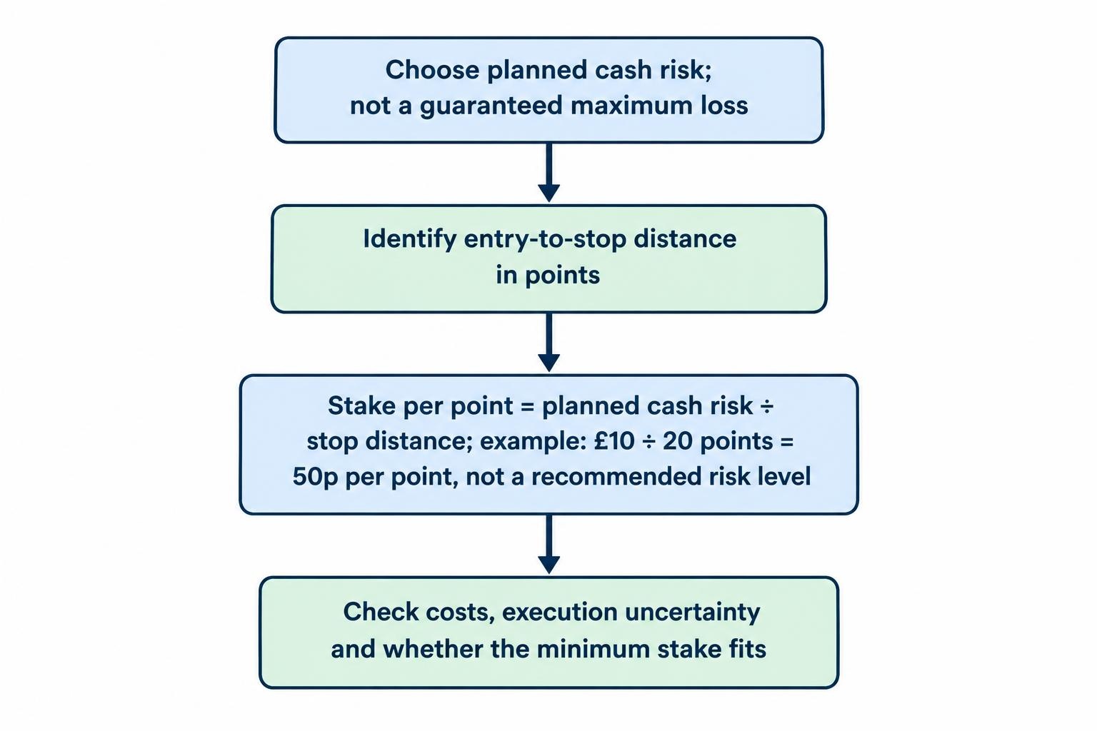 A flow shows the trader choosing an acceptable cash risk and stop distance, then dividing the risk by the distance to calculate a stake per point, with charges and execution uncertainty still to consider.