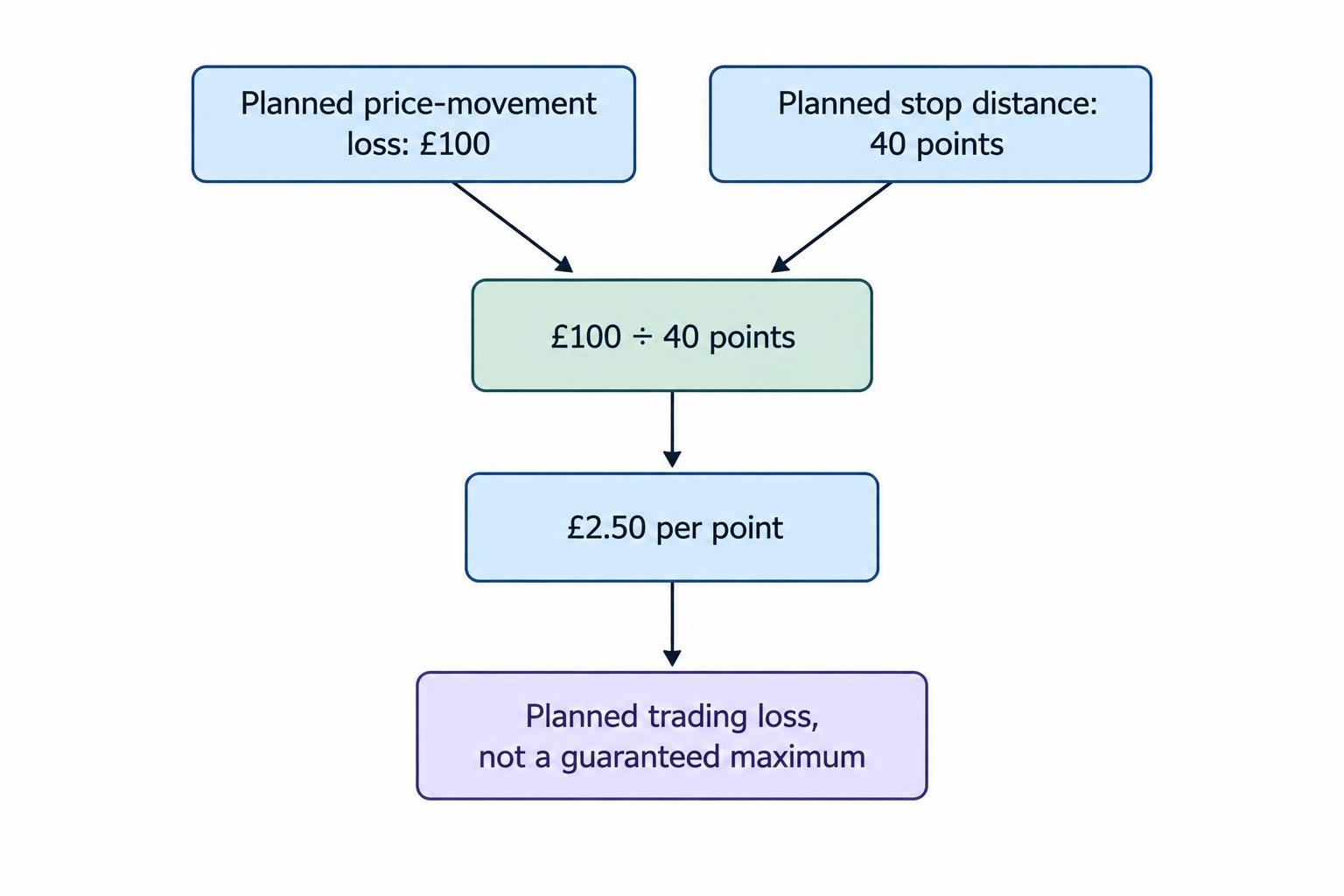 A short calculation flow starts with a £100 planned price-movement loss and a 40-point stop distance, then divides the allowance by the distance to reach a stake of £2.50 per point. The result is labeled as a planned loss, not a guaranteed maximum.
