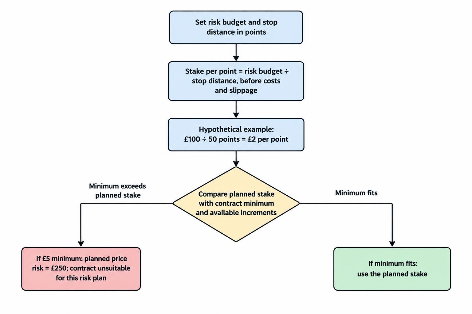 A flow showing how a trader uses a risk budget and stop distance to calculate stake per point, then checks the result against the contract’s minimum stake and increments.