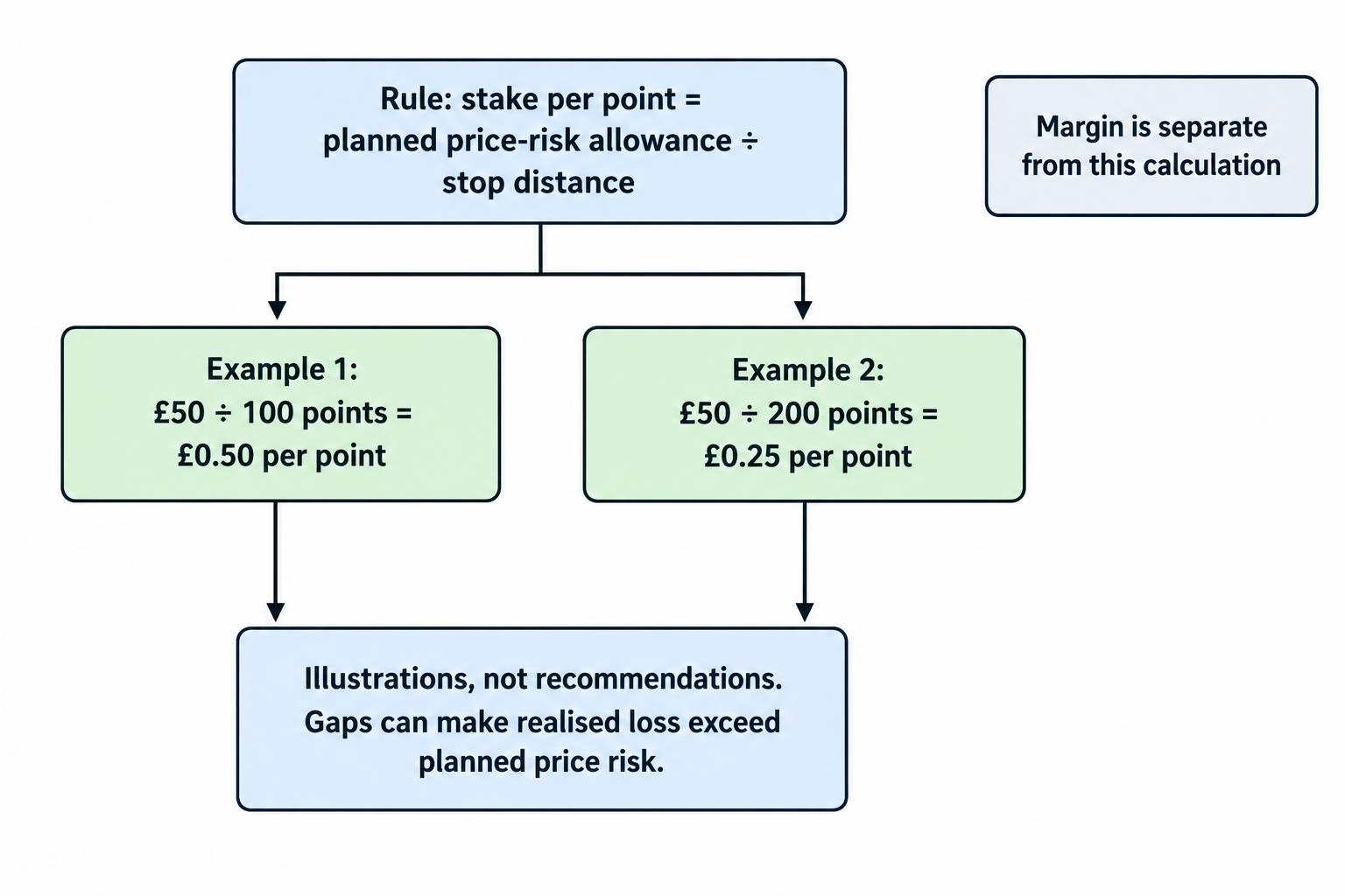 A calculation flow divides the hypothetical £50 planned-risk allowance by a 100-point stop distance to give £0.50 per point, and shows that a 200-point stop would mean £0.25 per point if the same allowance were retained.