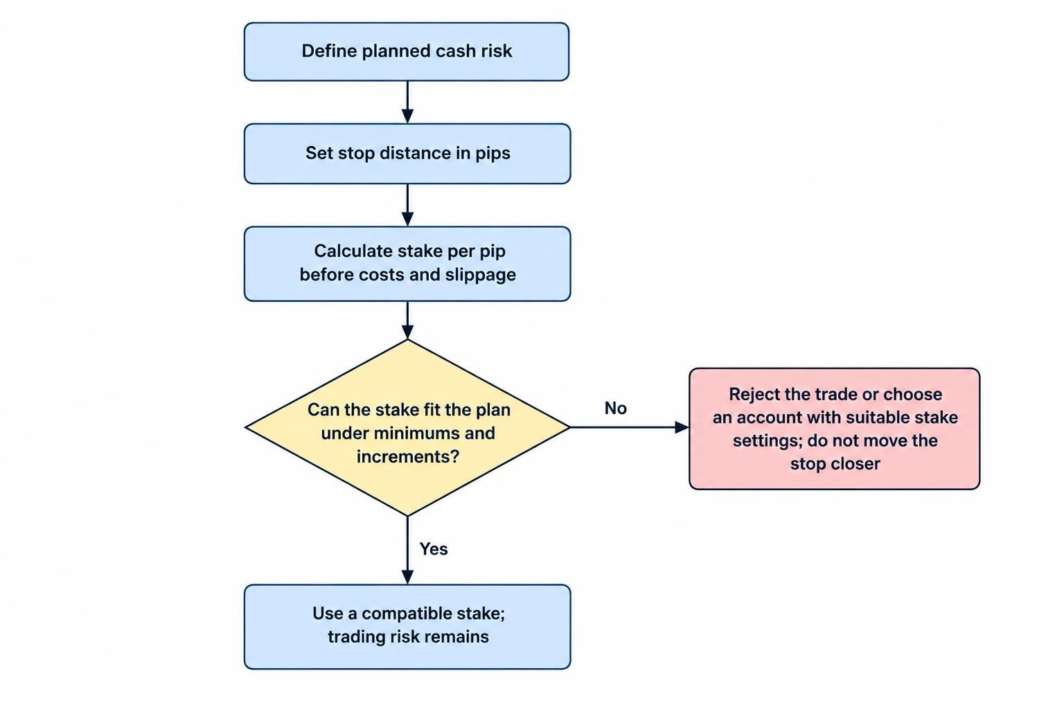 A flow diagram starts with the trader’s planned cash risk and stop distance, then calculates a stake per pip. It shows that if the account’s minimum stake exceeds that amount, the trade does not fit the plan.