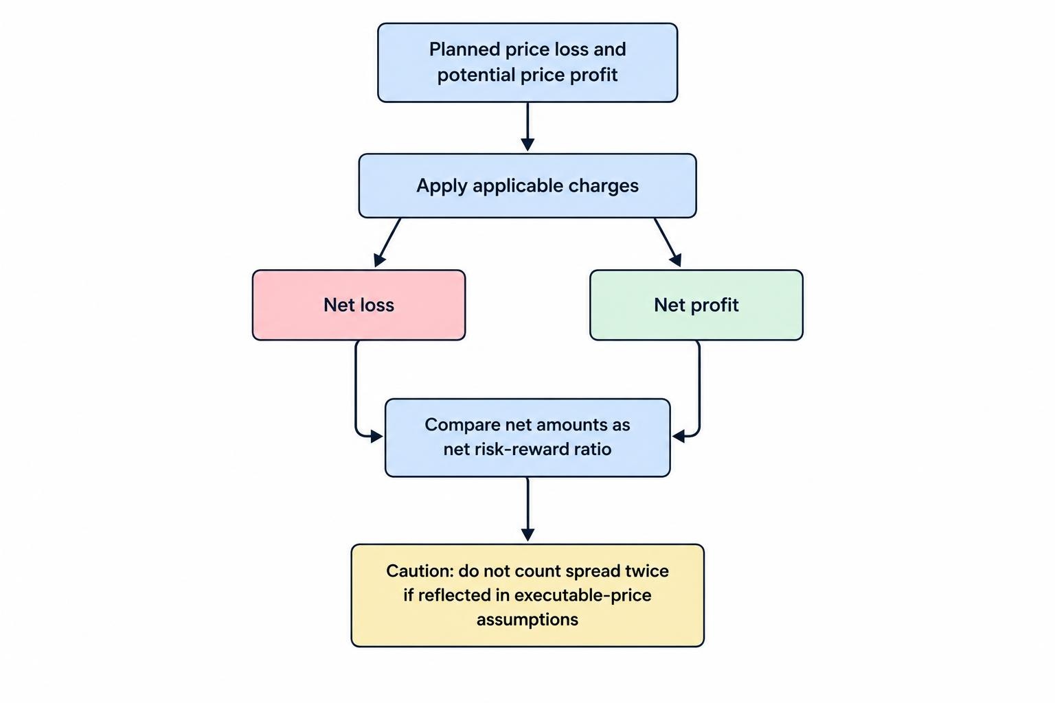 A flow diagram shows planned price risk and reward adjusted by applicable charges to produce net loss and profit amounts, which are then compared as the net risk-reward ratio.
