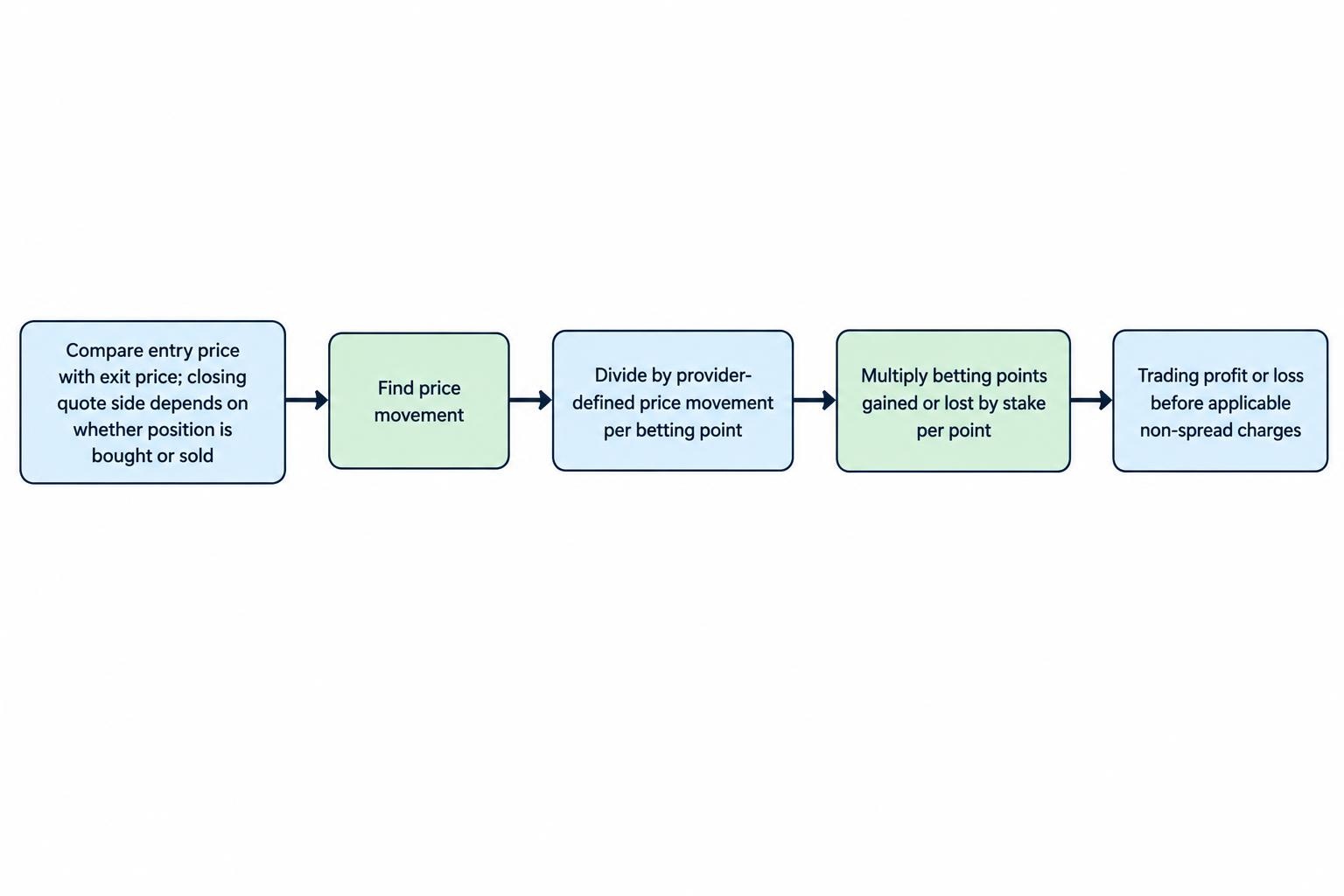 The calculation runs from the entry and exit prices to the price change, then divides by the provider’s betting-point size and multiplies by the stake per point to find the trading result.