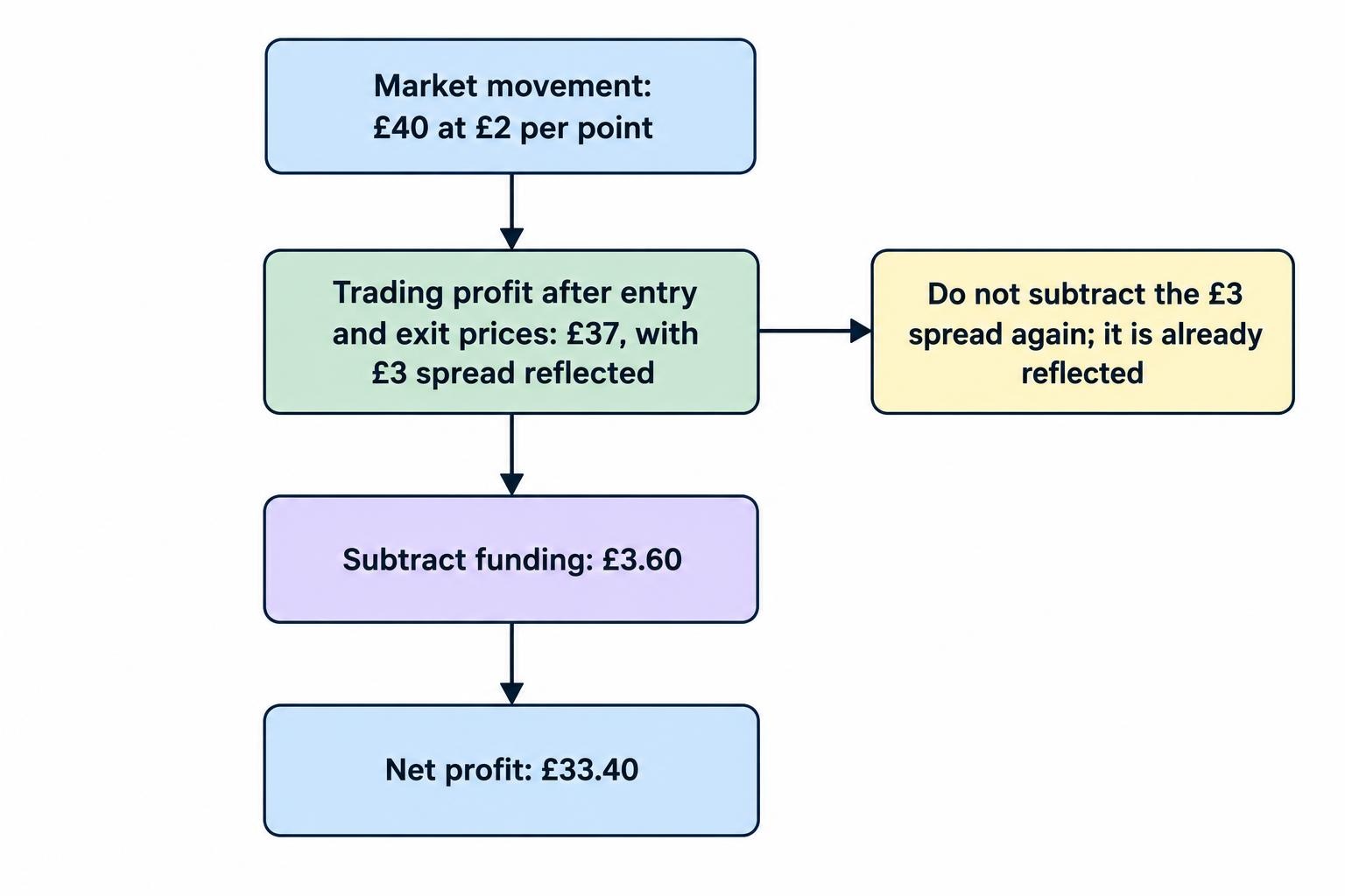 A flow diagram shows the worked example’s £40 market movement reduced by the £3 spread and £3.60 funding debit, leaving £33.40 net profit. The £37 trading profit already includes the spread.