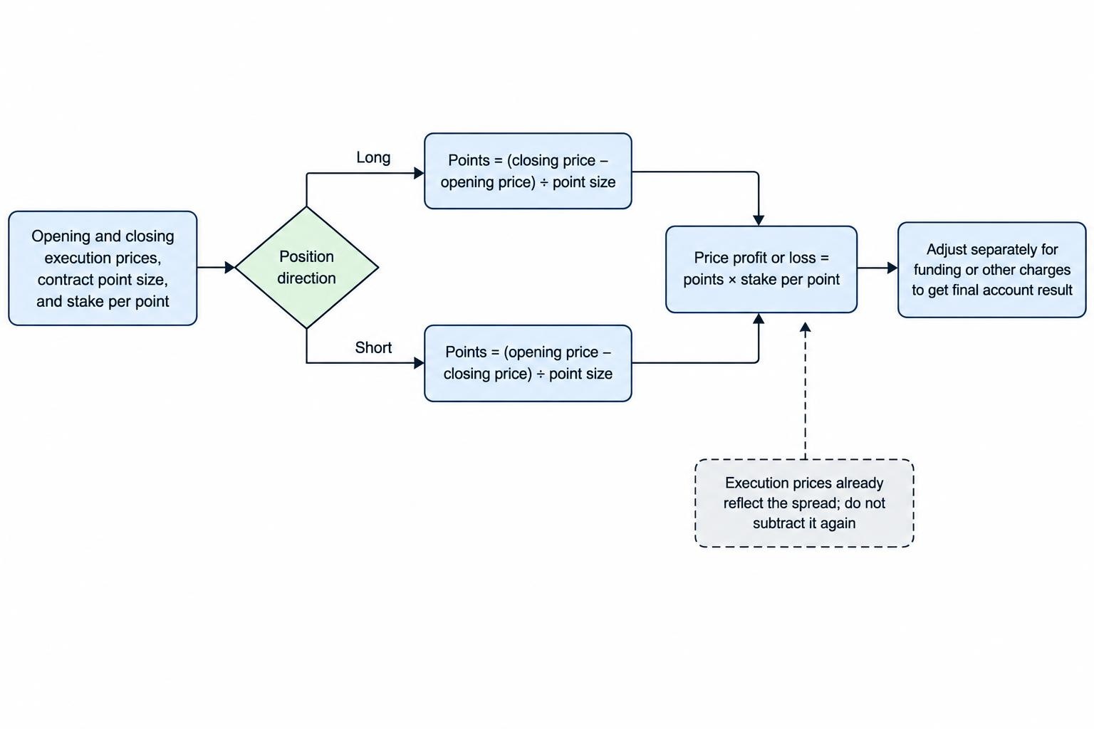 A process diagram showing opening and closing execution prices converted into points, then multiplied by stake per point to produce the price result, with separate costs deducted afterward.