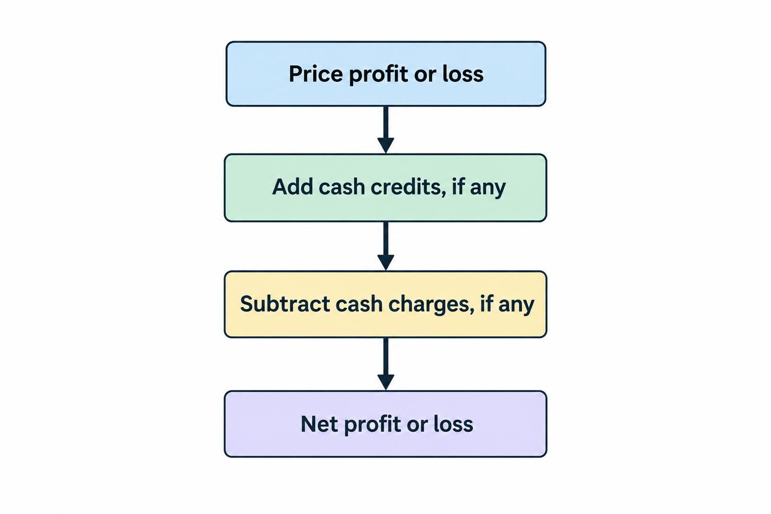A flow diagram starts with price profit or loss, adds cash credits, subtracts cash charges, and ends at net profit or loss.