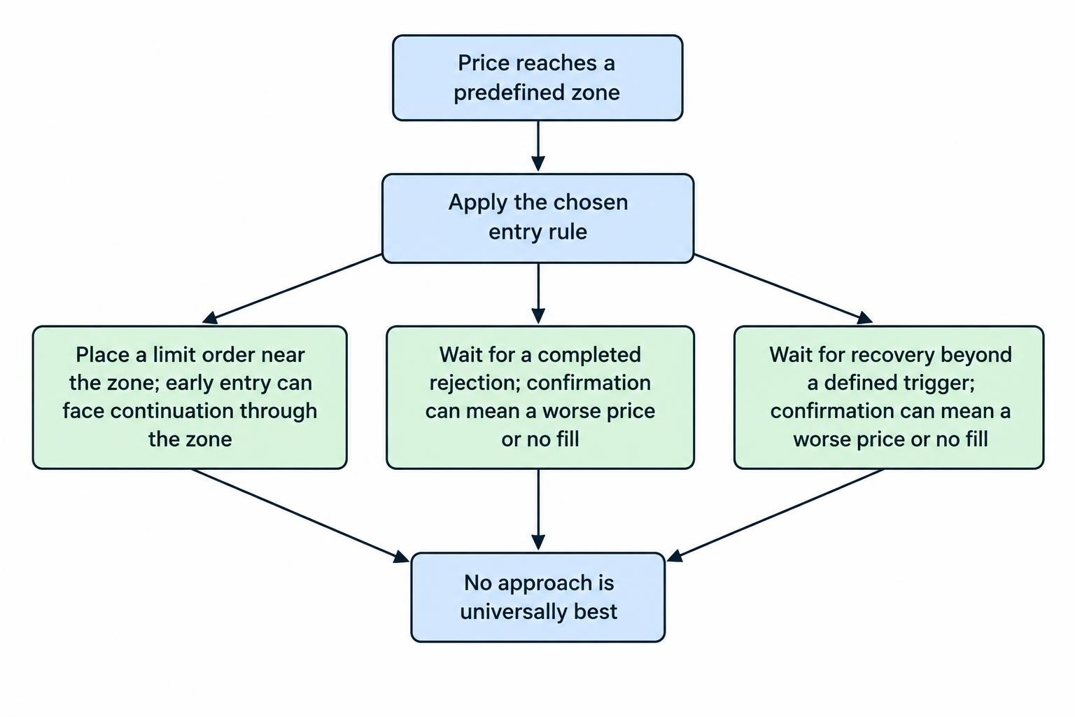 A flowchart separates identifying a price zone from choosing whether and how to enter, with paths for an early limit order, waiting for rejection, or waiting for a confirmed recovery.