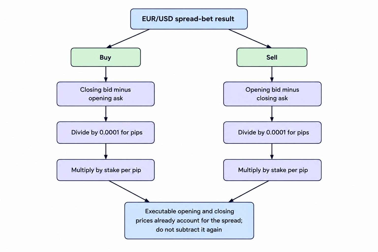 Two-branch calculation diagram showing that a buy uses closing bid minus opening ask, while a sell uses opening bid minus closing ask; each price difference is converted to pips and multiplied by stake per pip.