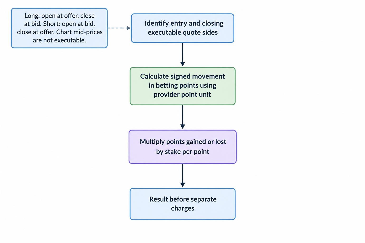 A flow from the entry and closing executable quote sides, through the price movement in betting points and the stake per point, to the result before separate charges.