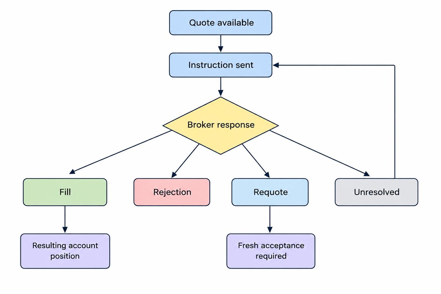 A four-stage flow from the available quote, through order submission and broker response, to the resulting account position; the response can be a fill, rejection, requote or unresolved status.