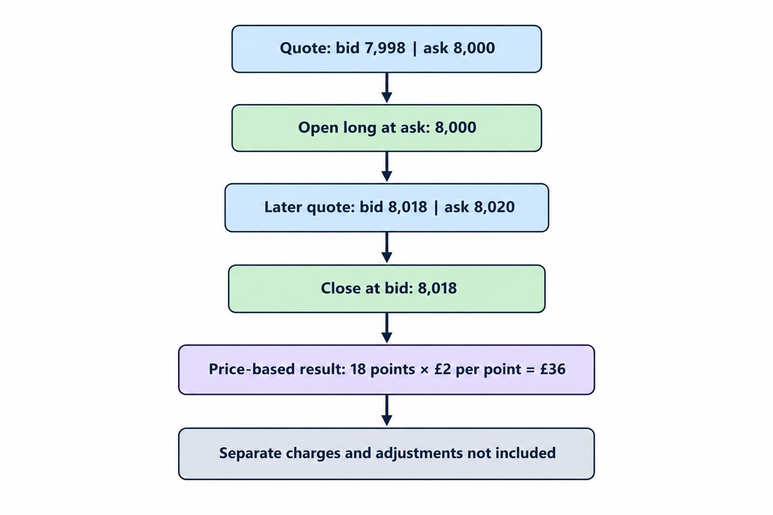 A short process diagram shows a long spread bet opening at the ask and closing at the bid, with the price difference multiplied by stake to calculate price-based profit or loss.