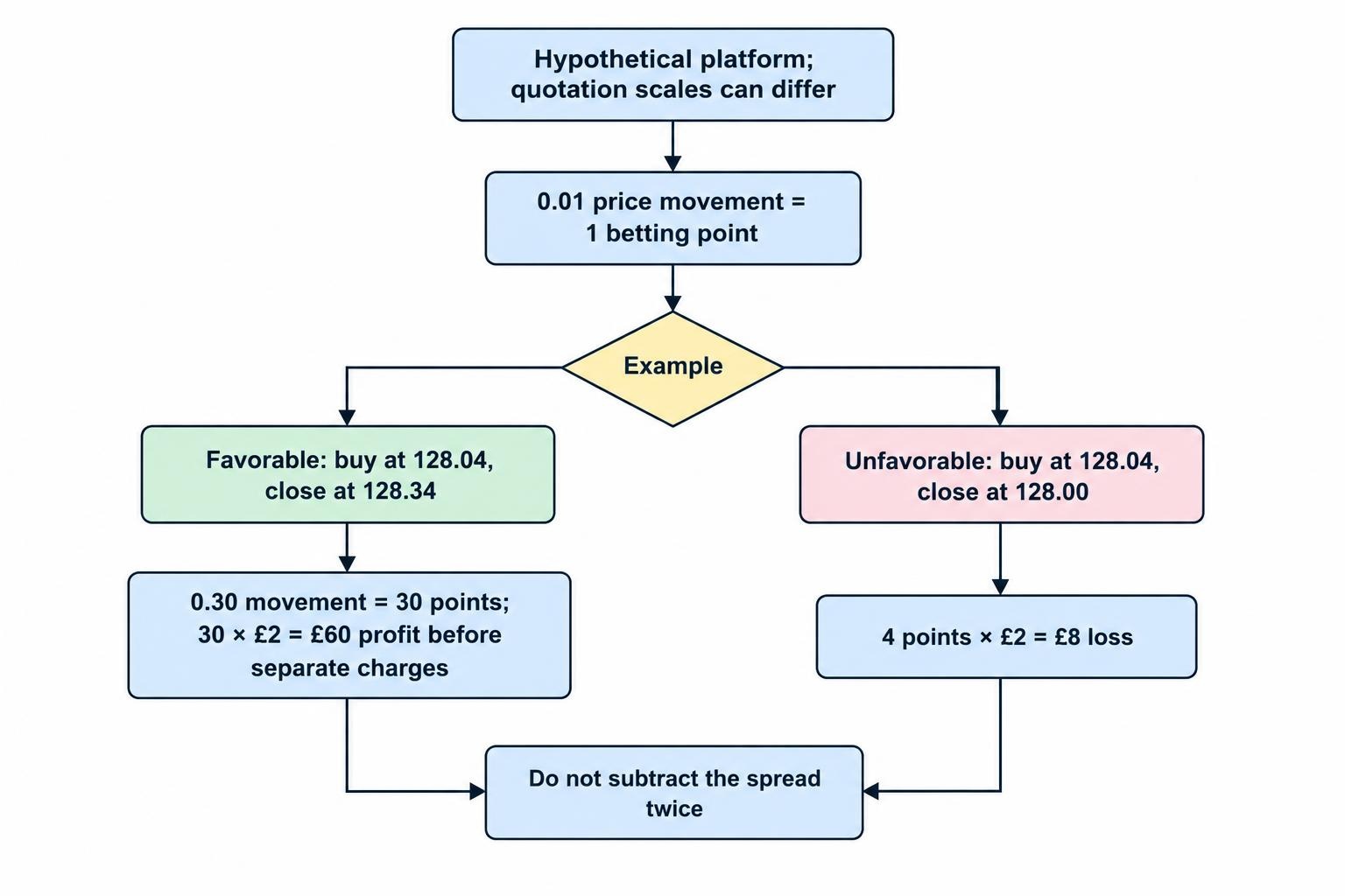 A calculation flow follows the article’s hypothetical example: a 0.30 favorable price movement equals 30 betting points, multiplied by £2 per point, giving £60 before separate charges. It also shows that an unchanged quote closed at the sell price incurs the four-point spread, or an £8 loss.