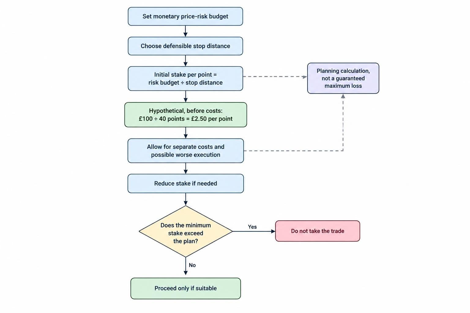 A step-by-step diagram showing how a trader can derive a starting stake from a monetary risk budget and stop distance, then allow for charges and execution risk.