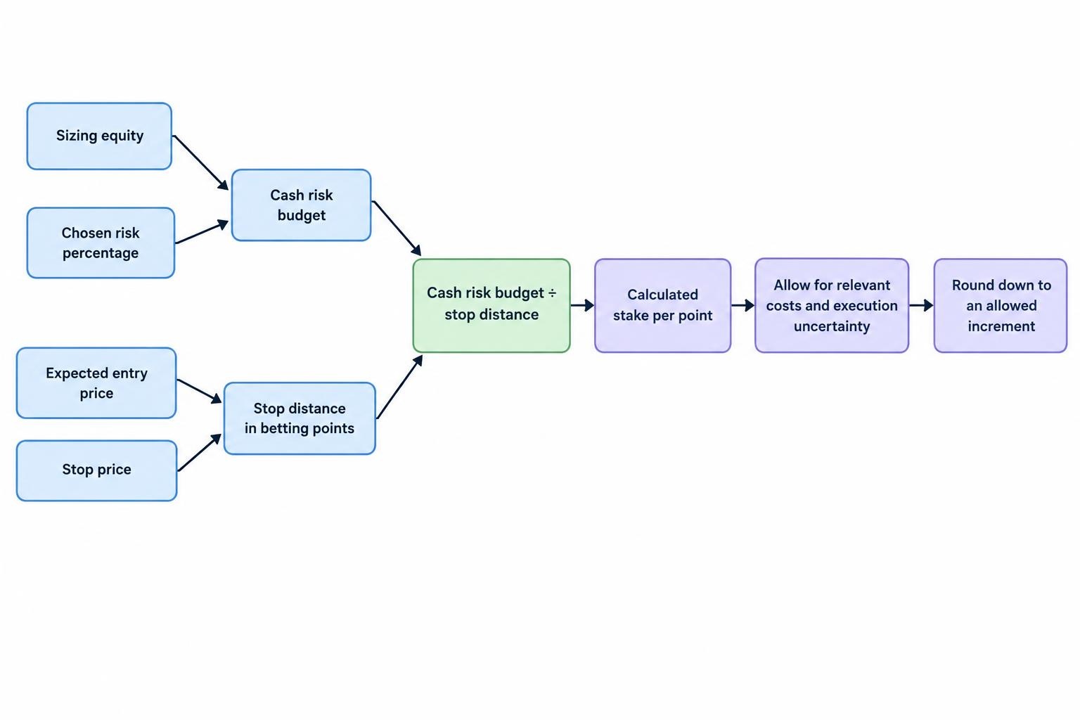 A flow diagram shows sizing equity and a chosen risk percentage producing a cash risk budget, while entry and stop prices produce a stop distance. Dividing the budget by that distance gives the stake per point, which is then checked against costs and rounded down to a permitted increment.