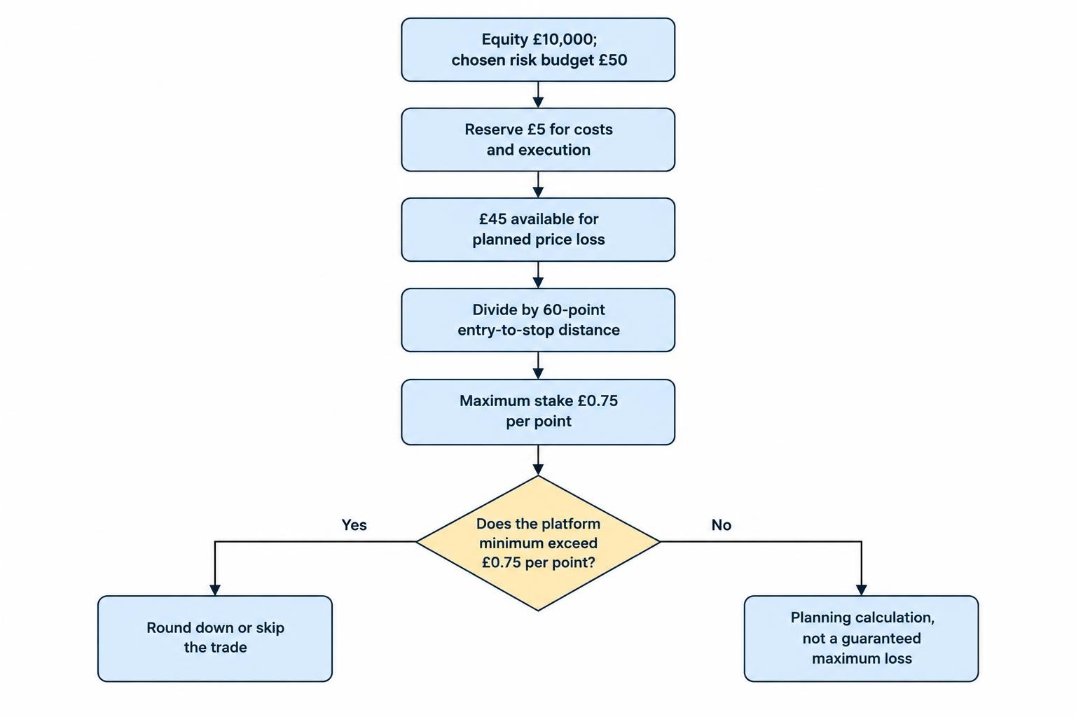 Flow showing how to calculate a spread-bet stake: set a cash risk budget, reserve an allowance for costs and execution, divide the remainder by the entry-to-stop distance, then round down or skip if the minimum stake is too large.