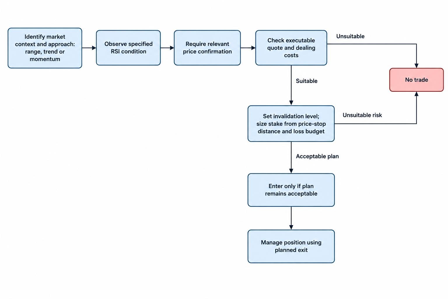 Process diagram connecting market context and an RSI condition to price confirmation, executable entry, stop and stake decisions, and a planned exit; it emphasizes that a signal alone is not a complete trade.