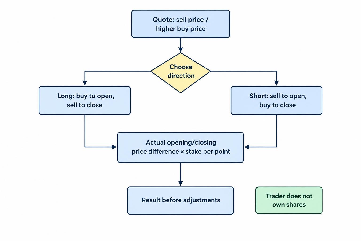 Flow diagram showing that a trader opens a long bet at the buy price or a short bet at the sell price, then closes at the opposite quoted side; the result depends on the price movement and stake per point.