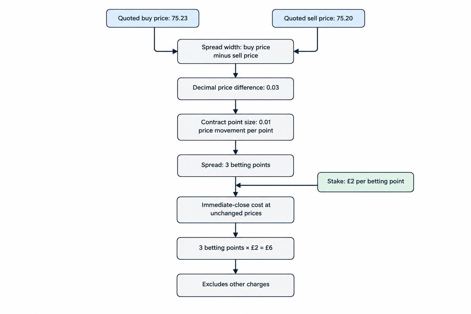 A simple calculation flow connects spread width and stake per point to the immediate cash cost, while noting the contract point definition.