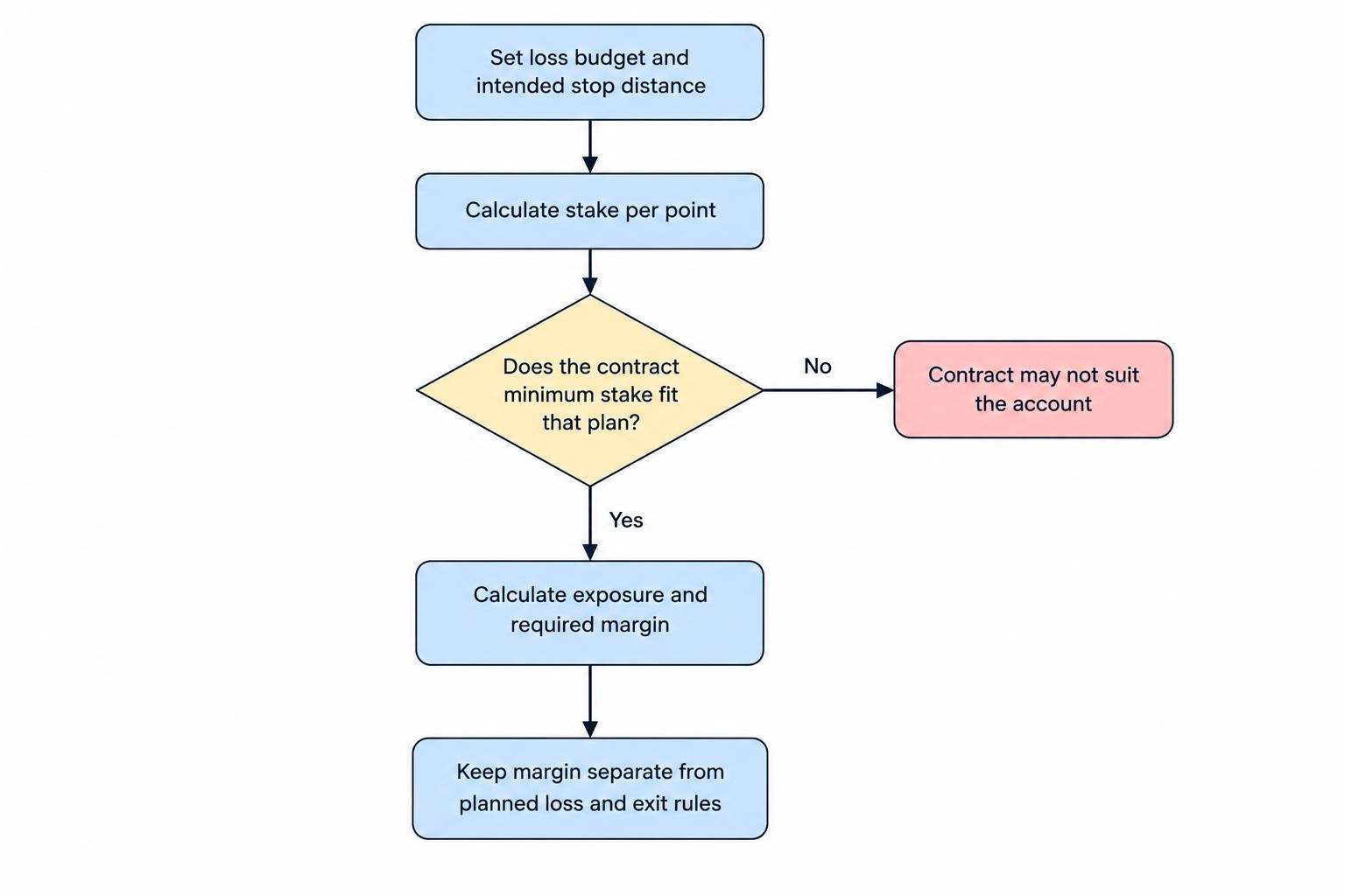 Decision flow connecting loss budget and stop distance to a calculated stake, then checking the broker’s minimum stake, exposure, margin and personal exit plan.