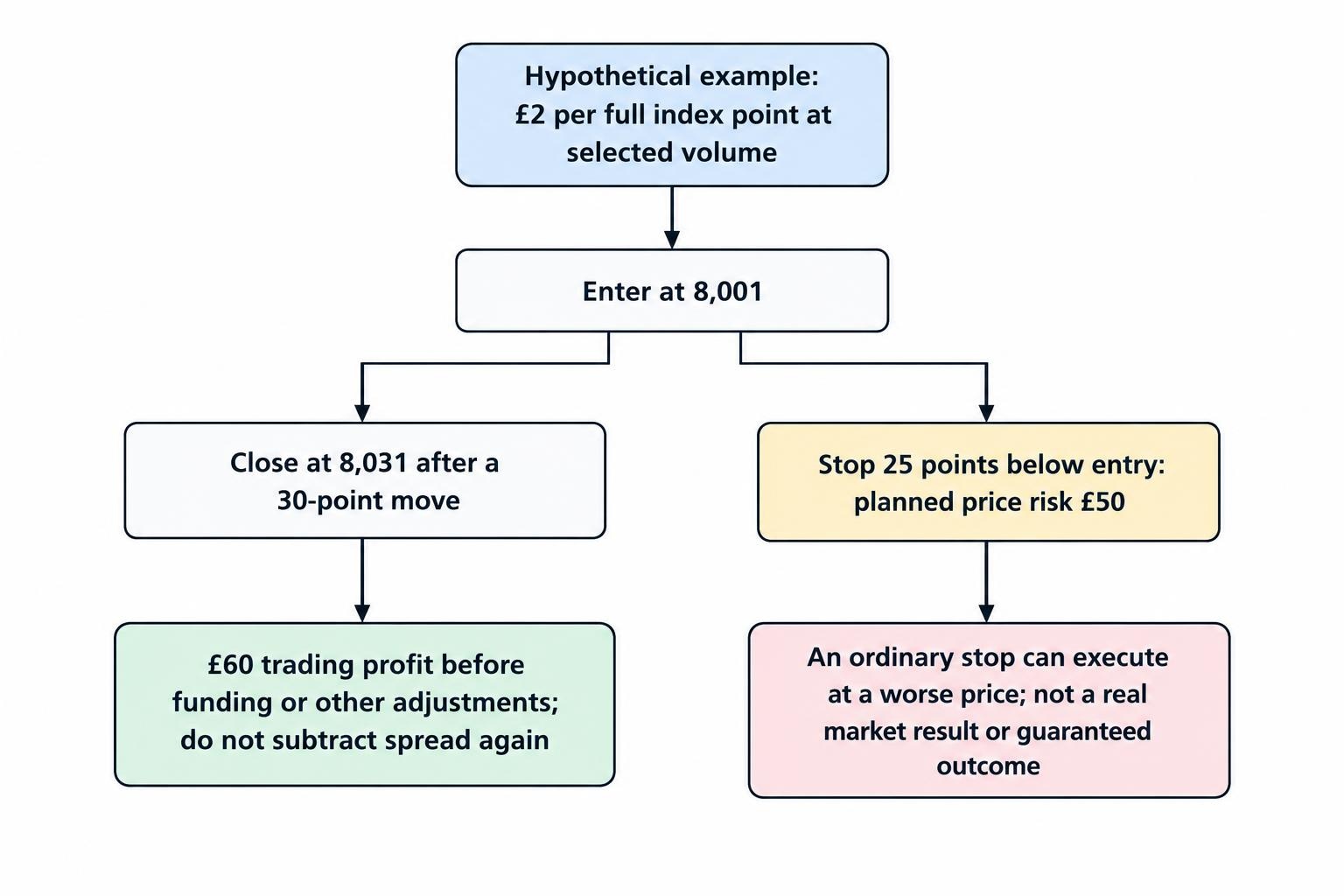 A flow diagram shows the hypothetical index trade: £2 per point, a 30-point favourable move and £60 profit before adjustments; a 25-point stop distance corresponds to £50 planned price risk, not a guaranteed maximum loss.