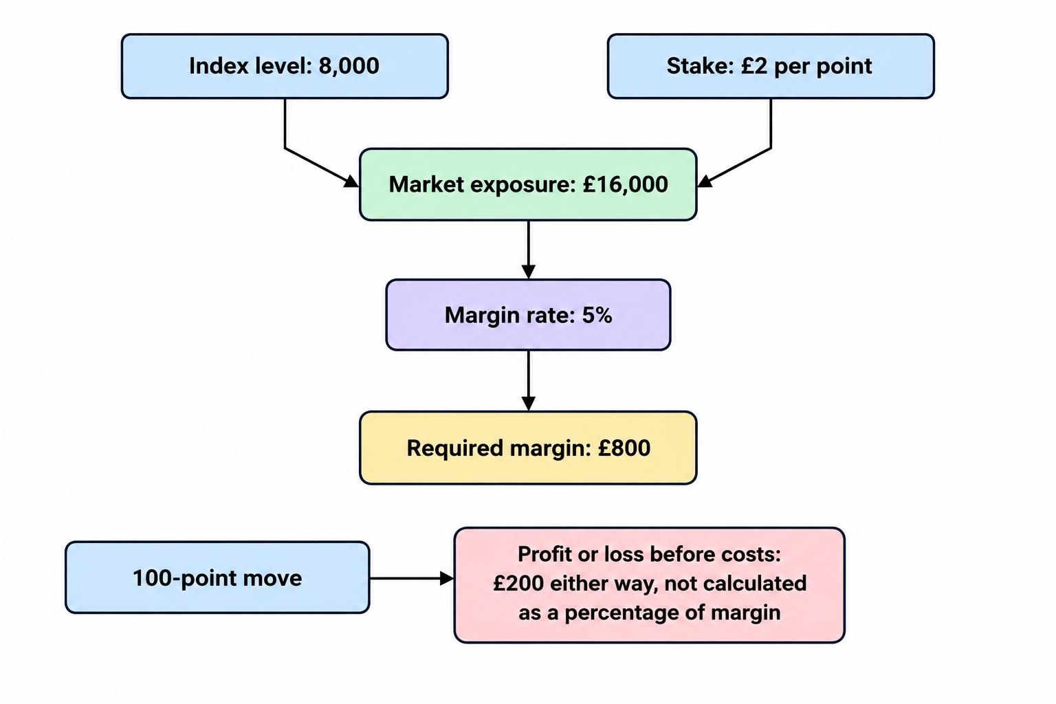 Flow diagram showing an index level and stake per point determining market exposure, then the margin rate determining required margin. A separate branch shows that stake per point and market movement determine profit or loss.