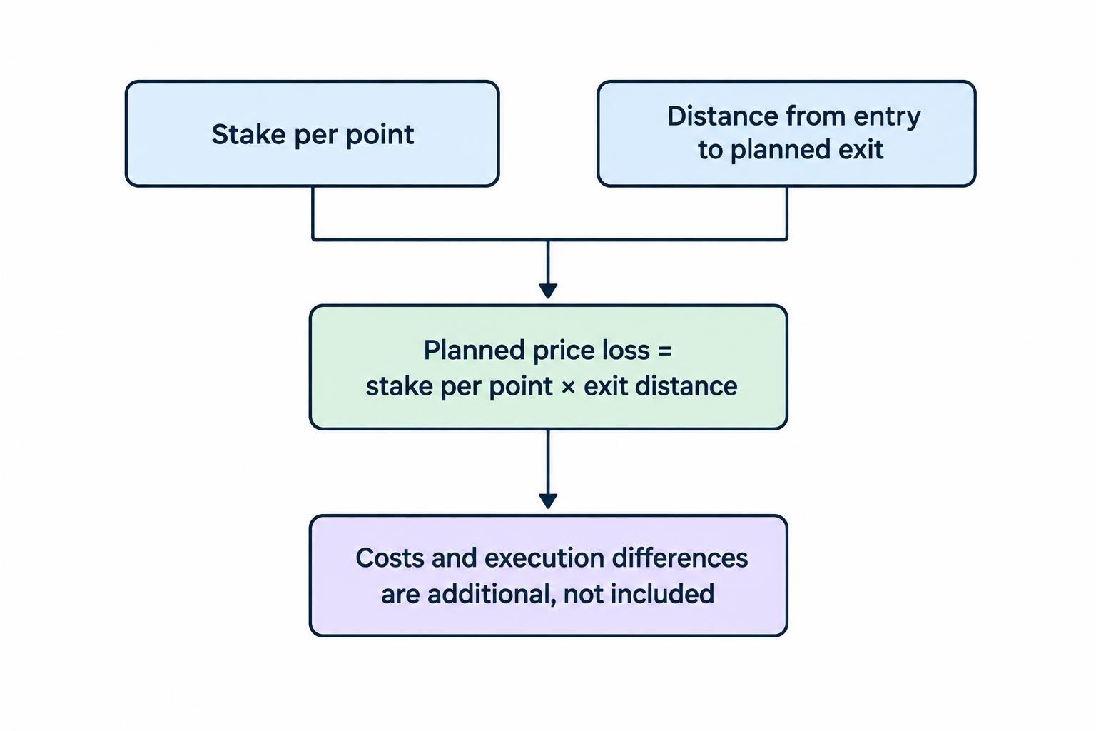 Flow diagram showing how stake per point and the distance to the planned exit determine the position’s planned price loss, with costs and execution differences considered separately.