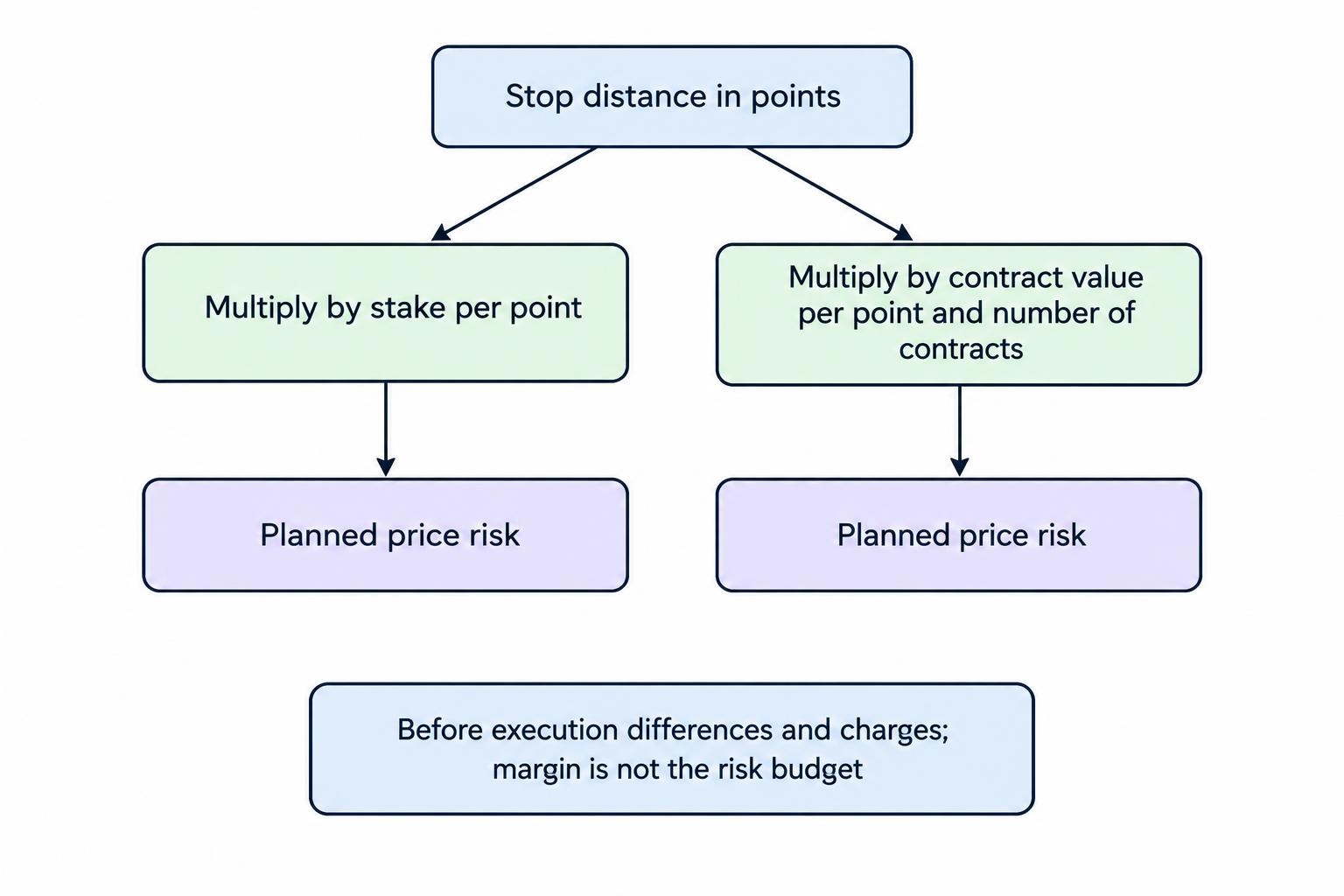 A diagram comparing the spread-bet risk calculation using stake per point with the futures calculation using point value and contract count.