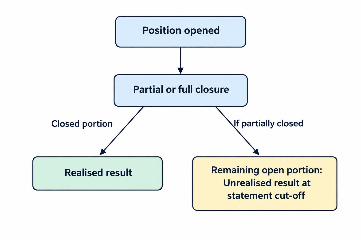 A flow diagram shows an opened position splitting into a closed portion, which creates a realised result, and a remaining open portion, which has an unrealised result at the statement cut-off.