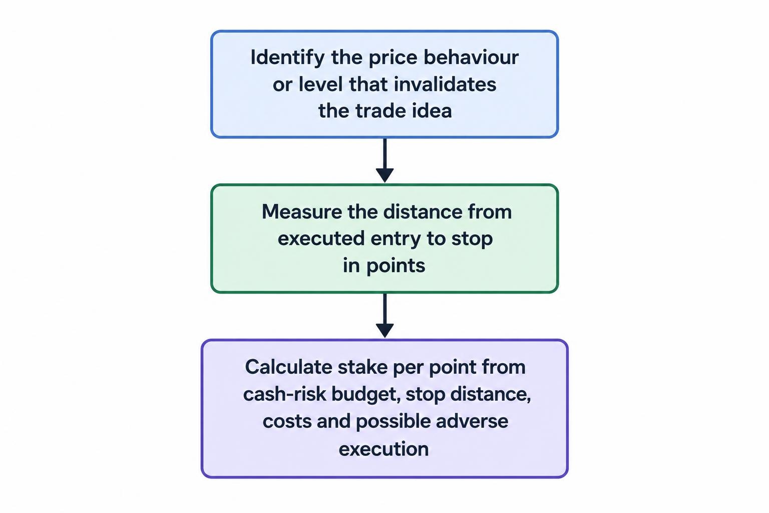 A three-step flow: identify where the trade idea fails, measure the distance from entry to the stop, then calculate the stake per point against the cash-risk budget.