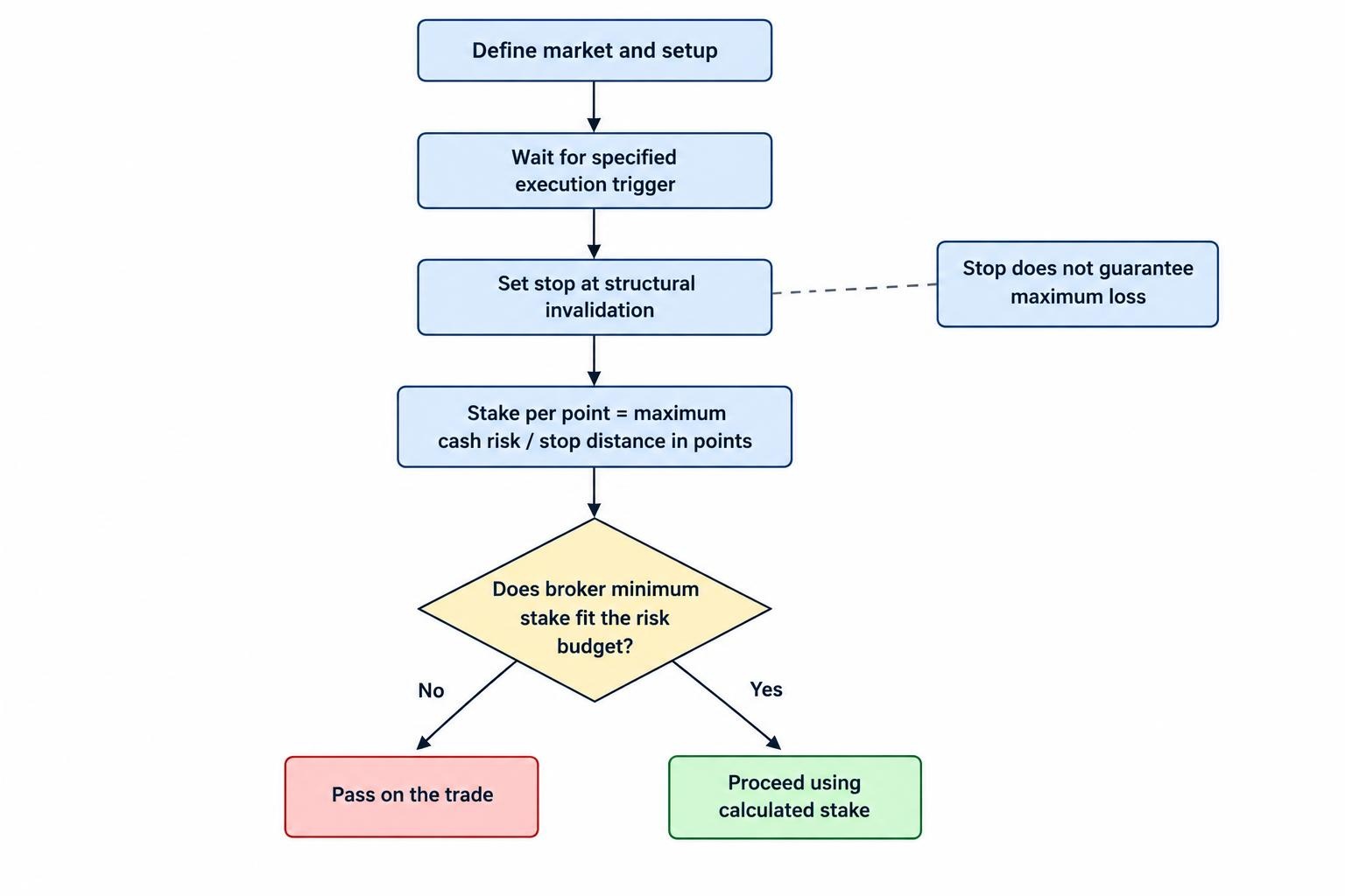A process from chart setup through trigger and stop distance to a stake per point calculated from the cash risk budget, ending with a pass decision if minimum stake exceeds the risk limit.
