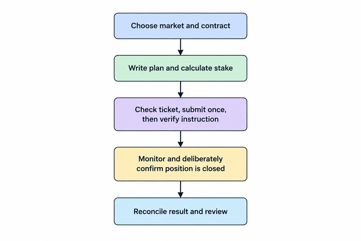 A process flow links choosing and sizing a trade, checking and submitting the order once, monitoring and closing the position, and reconciling the result afterward.