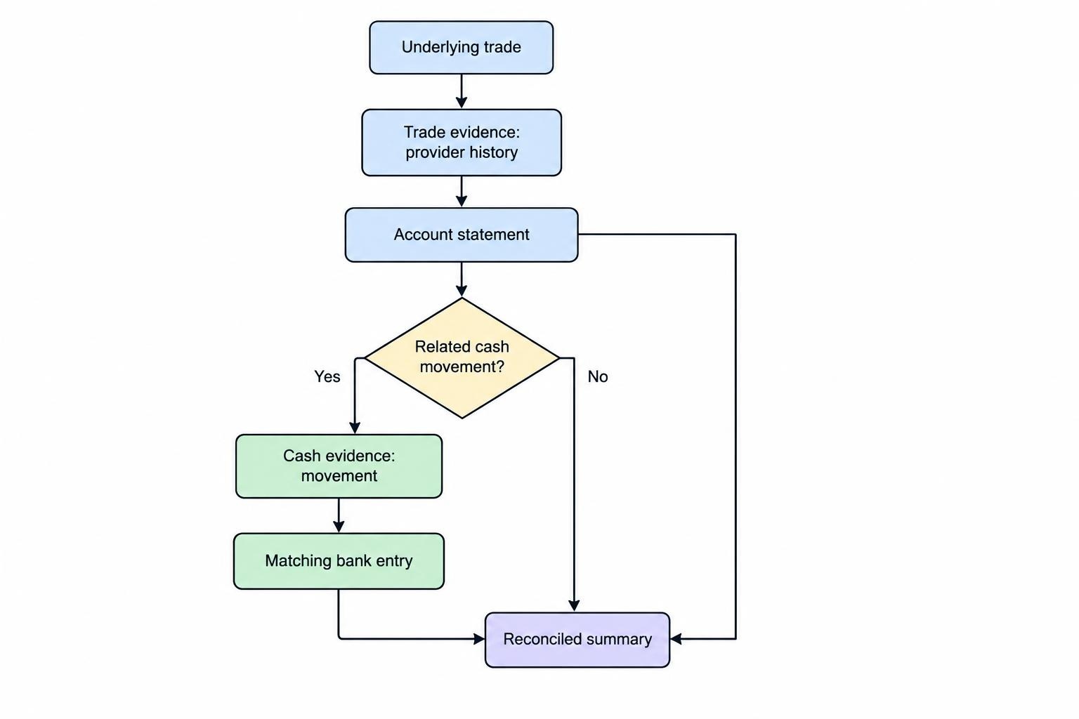 A flow diagram links a spread bet to its provider trade record, account statement, cash movement and matching bank entry, with a reconciled summary drawing on those records.