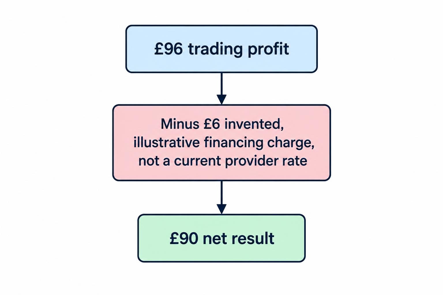 A simple calculation flow starts with £96 trading profit, subtracts the illustrative £6 financing charge, and arrives at a £90 net result.