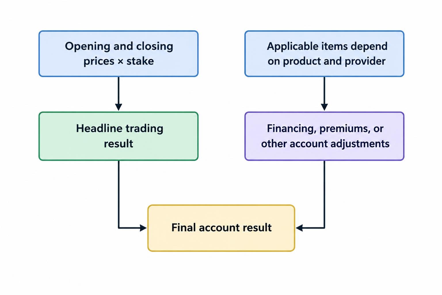 A flow diagram starts with the result calculated from entry and exit prices, then accounts for applicable financing, premiums, and other adjustments to reach the final result recorded in the account.