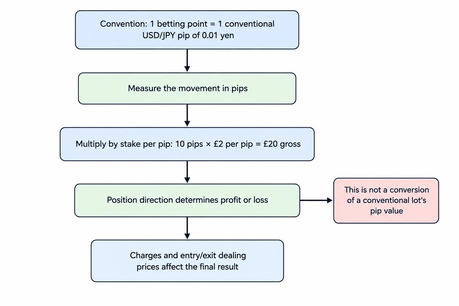 A simple calculation flow links a price movement of 0.01 yen to one conventional pip, then multiplies the pip movement by the cash stake per pip to find gross profit or loss before charges.