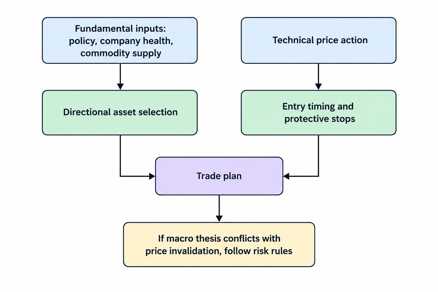 A two-input flow shows macroeconomic and asset fundamentals informing what to trade, while technical price action helps determine entry and protective stop placement; risk rules take priority if the thesis and invalidation conflict.